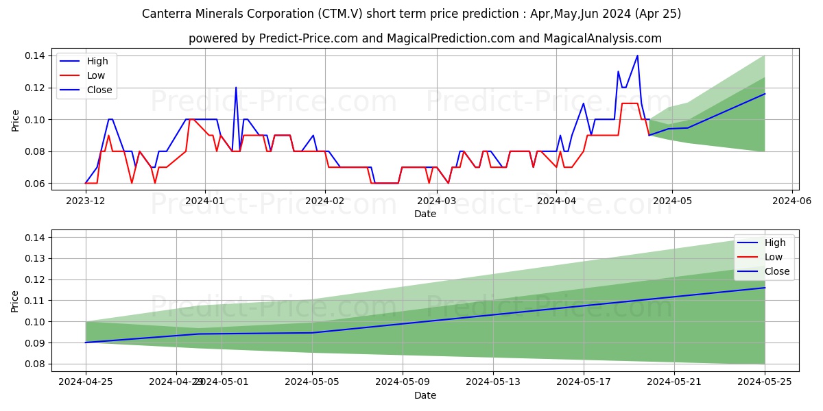 CANTERRA MINERALS CORPORATION stock short term price prediction: May,Jun,Jul 2024|CTM.V: 0.141