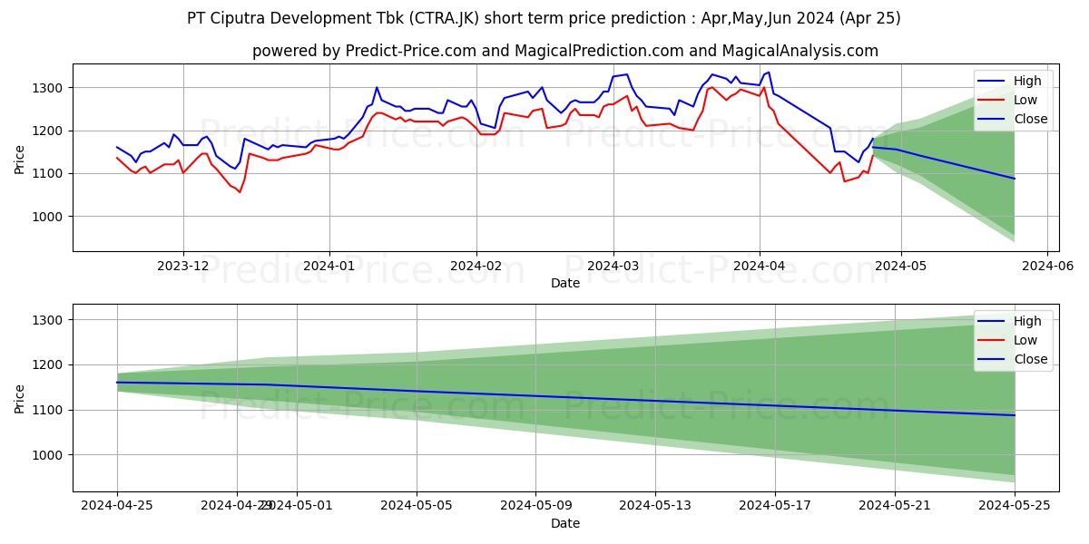 Ciputra Development Tbk. stock short term price prediction: May,Jun,Jul 2024|CTRA.JK: 2,029.2992200851440429687500000000000