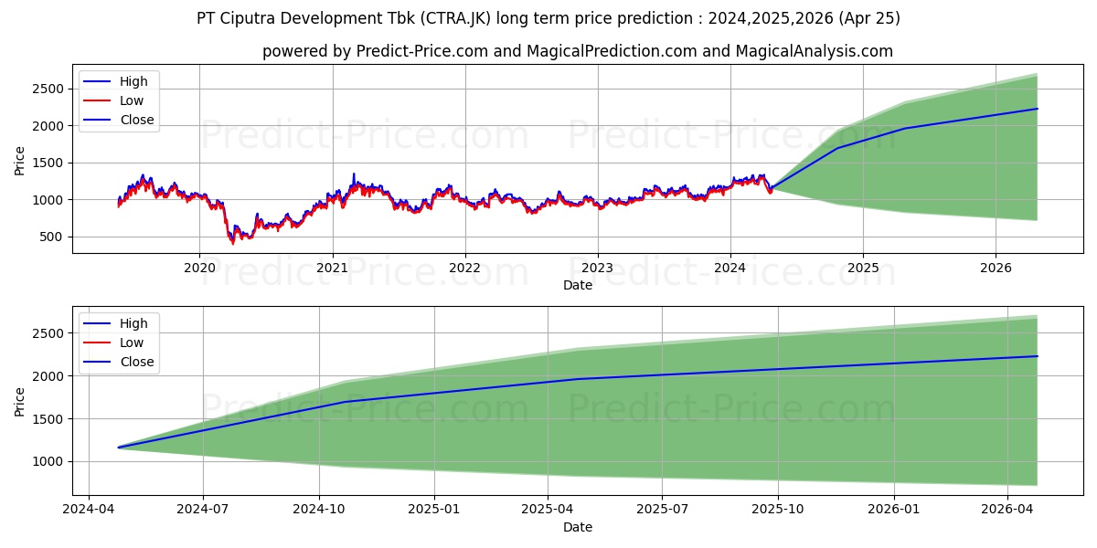Ciputra Development Tbk. stock long term price prediction: 2024,2025,2026|CTRA.JK: 2127.5201