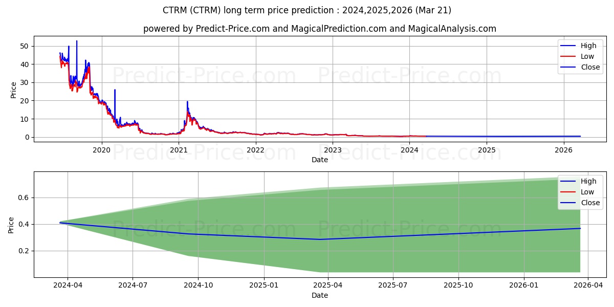 Castor Maritime Inc. stock long term price prediction: 2024,2025,2026|CTRM: 0.6611
