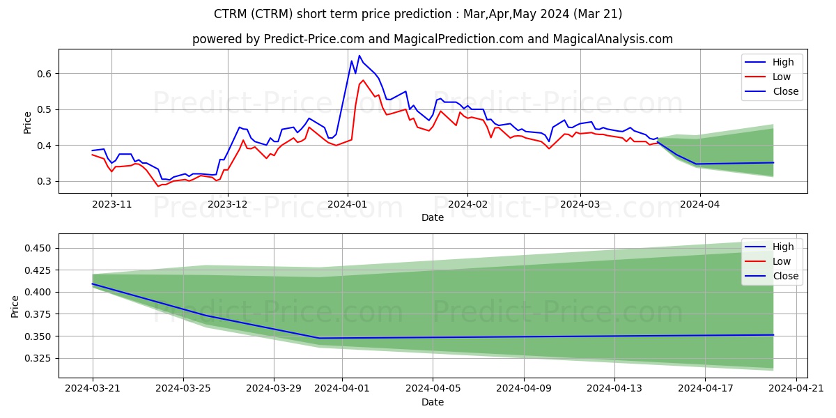 Castor Maritime Inc. stock short term price prediction: Apr,May,Jun 2024|CTRM: 0.66