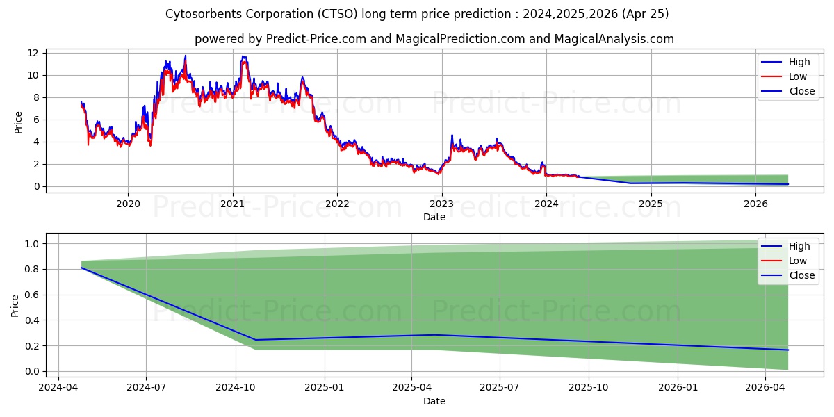 Cytosorbents Corporation stock long term price prediction: 2024,2025,2026|CTSO: 1.1408