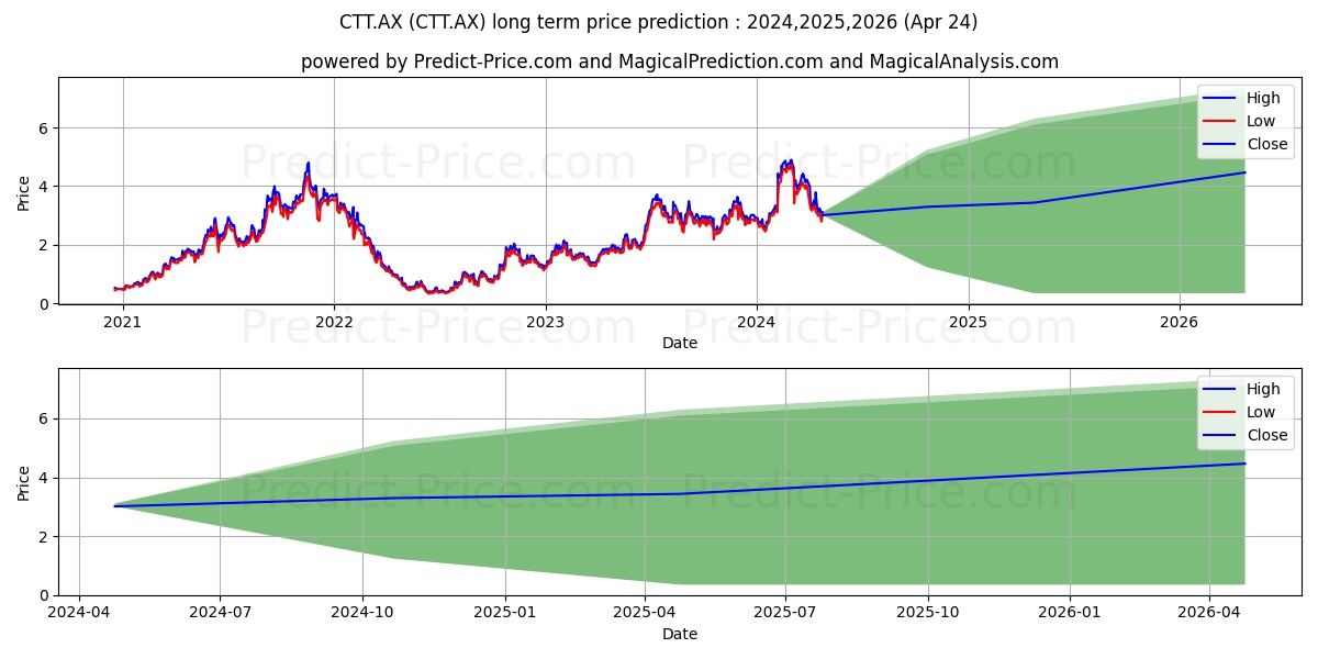 CETTIRE FPO stock long term price prediction: 2024,2025,2026|CTT.AX: 7.0871