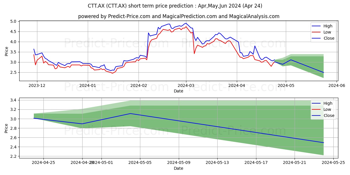 CETTIRE FPO stock short term price prediction: May,Jun,Jul 2024|CTT.AX: 7.09