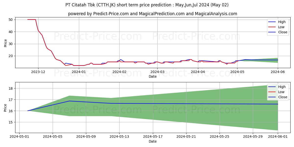 Citatah Tbk. stock short term price prediction: Apr,May,Jun 2024|CTTH.JK: 20.8354240417480482960854715202004