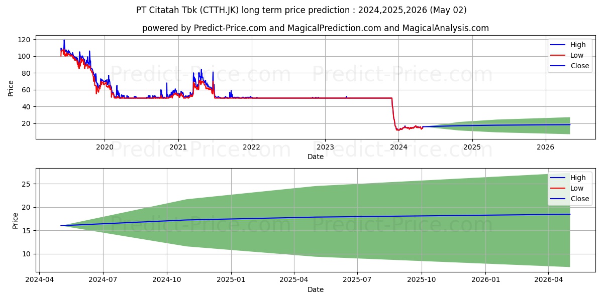Citatah Tbk. stock long term price prediction: 2024,2025,2026|CTTH.JK: 20.1656
