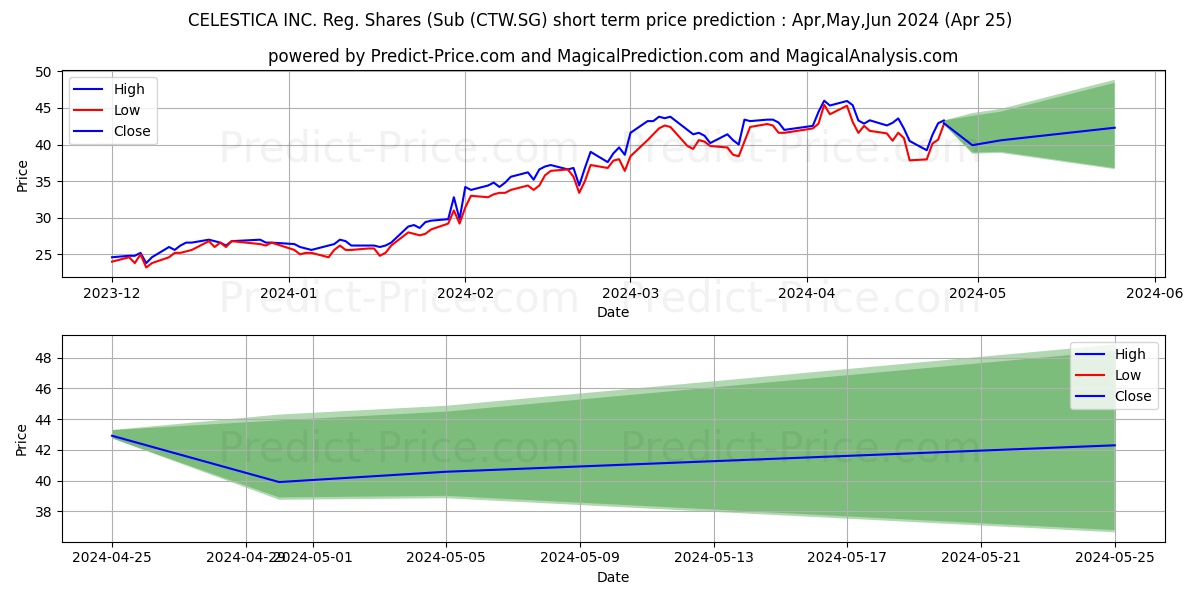 CELESTICA INC. Reg. Shares (Sub stock short term price prediction: Mar,Apr,May 2024|CTW.SG: 52.74