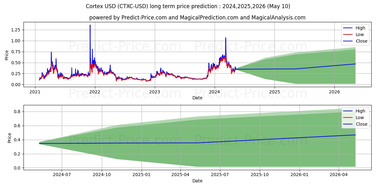 Cortex long term price prediction: 2024,2025,2026|CTXC: 0.8168$
