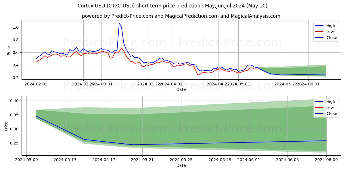 Cortex short term price prediction: May,Jun,Jul 2024|CTXC: 0.82$