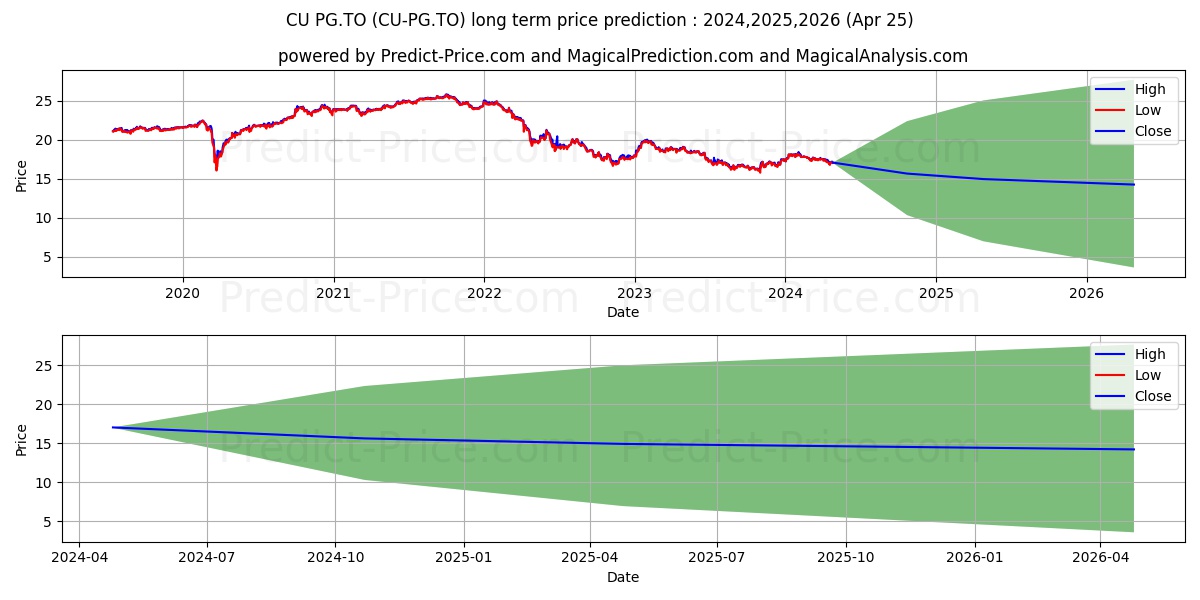 CANADIAN UTILITIES LTD PREF SER stock long term price prediction: 2023,2024,2025|CU-PG.TO: 20.6373