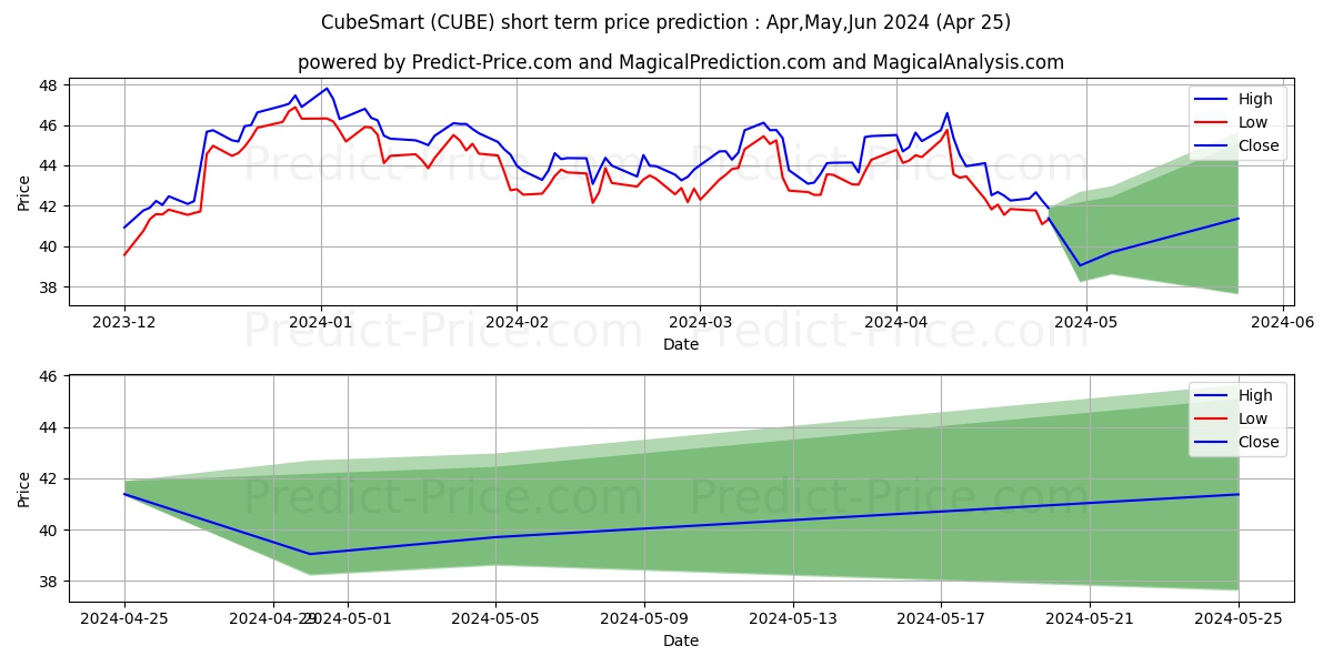 CubeSmart stock short term price prediction: Apr,May,Jun 2024|CUBE: 67.30
