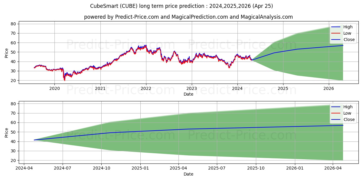 CubeSmart stock long term price prediction: 2024,2025,2026|CUBE: 66.3477