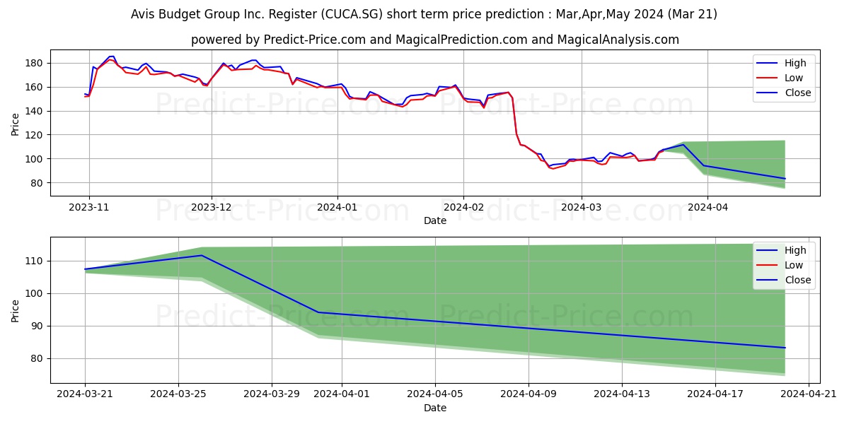 Avis Budget Group Inc. Register stock short term price prediction: Apr,May,Jun 2024|CUCA.SG: 178.787