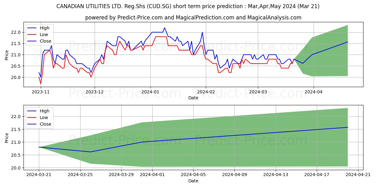 CANADIAN UTILITIES LTD. Reg.Shs stock short term price prediction: Apr,May,Jun 2024|CUD.SG: 23.27