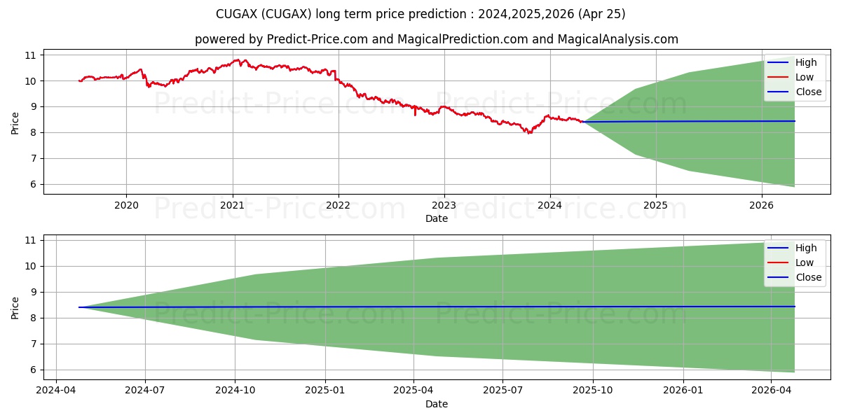 Aberdeen Global Absolute Return stock long term price prediction: 2024,2025,2026|CUGAX: 9.839