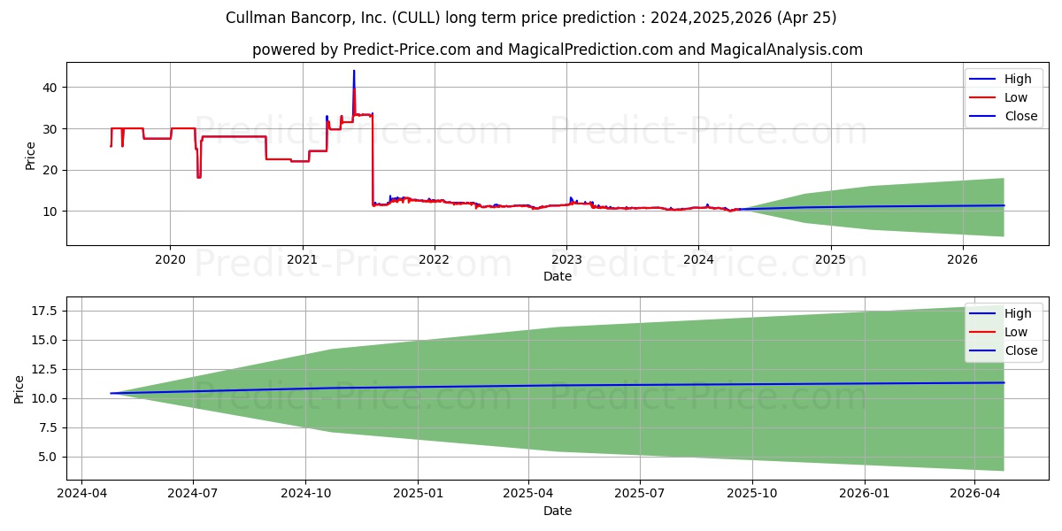 CULLMAN BANCORP INC stock long term price prediction: 2024,2025,2026|CULL: 14.4429