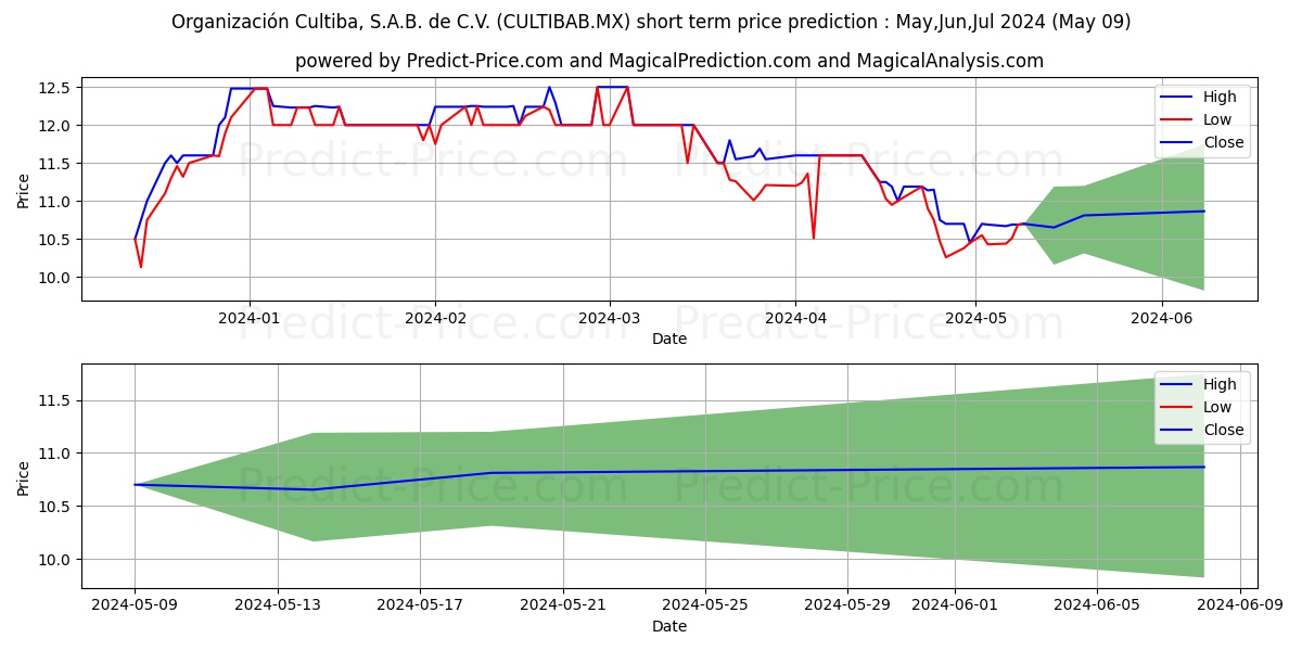 ORGANIZACION CULTIBA SAB DE CV stock short term price prediction: May,Jun,Jul 2024|CULTIBAB.MX: 15.46
