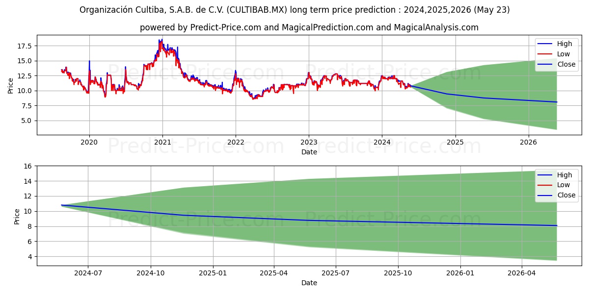 ORGANIZACION CULTIBA SAB DE CV stock long term price prediction: 2024,2025,2026|CULTIBAB.MX: 15.2867