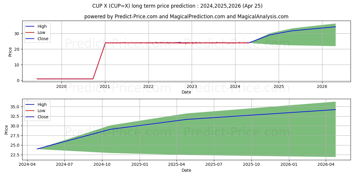 USD/CUP long term price prediction: 2024,2025,2026|CUP=X: 30.1576