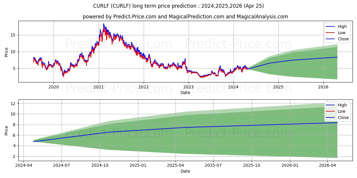 CURALEAF HOLDINGS  INC stock long term price prediction: 2024,2025,2026|CURLF: 6.8391