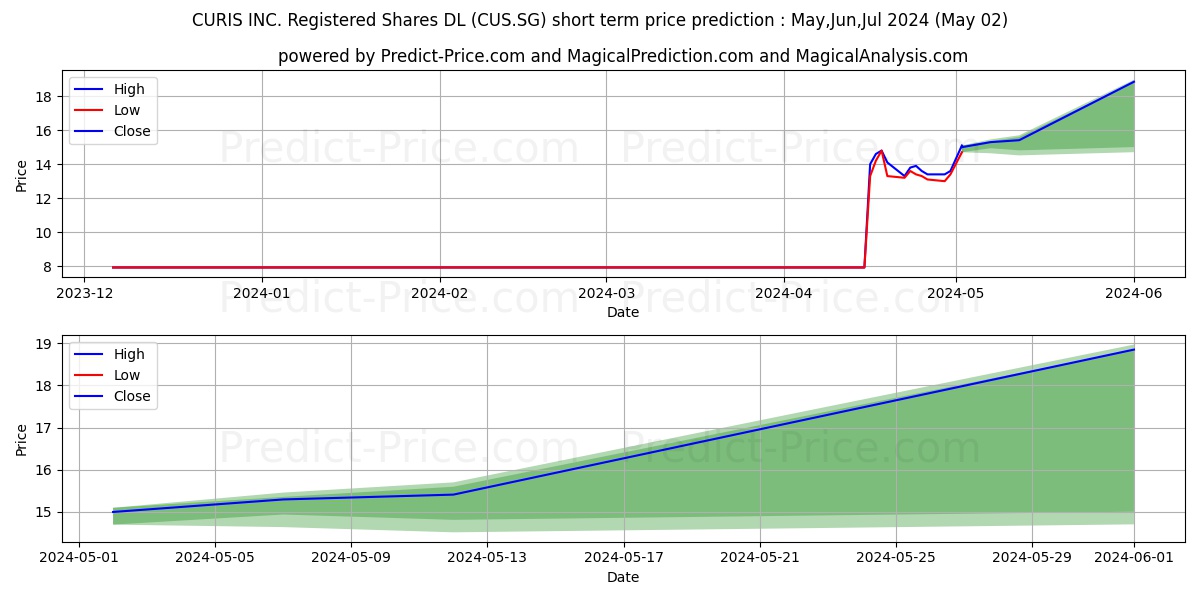 CURIS INC. Registered Shares DL stock short term price prediction: May,Jun,Jul 2024|CUS.SG: 12.24