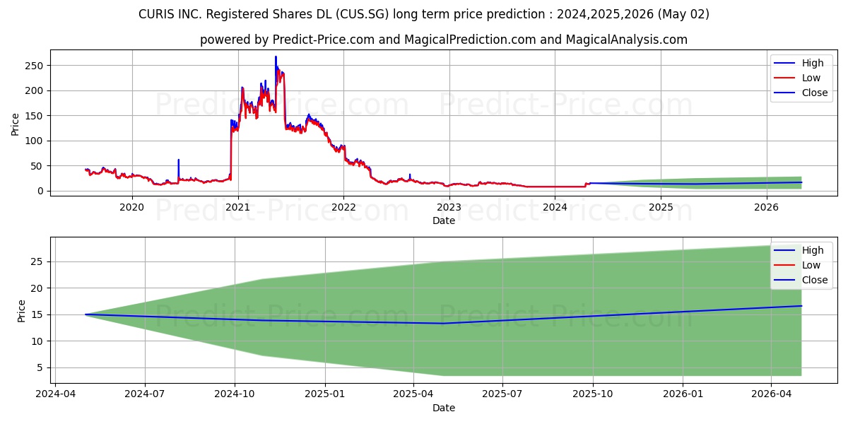 CURIS INC. Registered Shares DL stock long term price prediction: 2024,2025,2026|CUS.SG: 12.0809