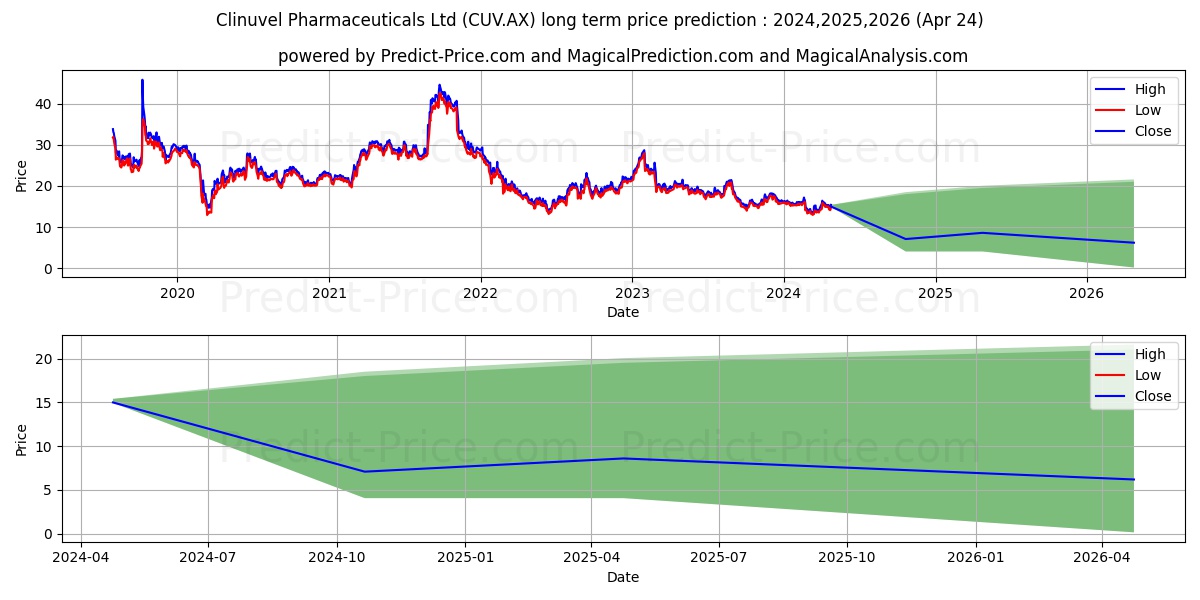 CLINUVEL FPO stock long term price prediction: 2024,2025,2026|CUV.AX: 16.4955