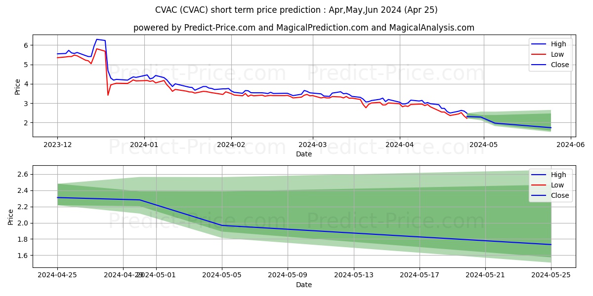CureVac N.V. stock short term price prediction: Apr,May,Jun 2024|CVAC: 3.78