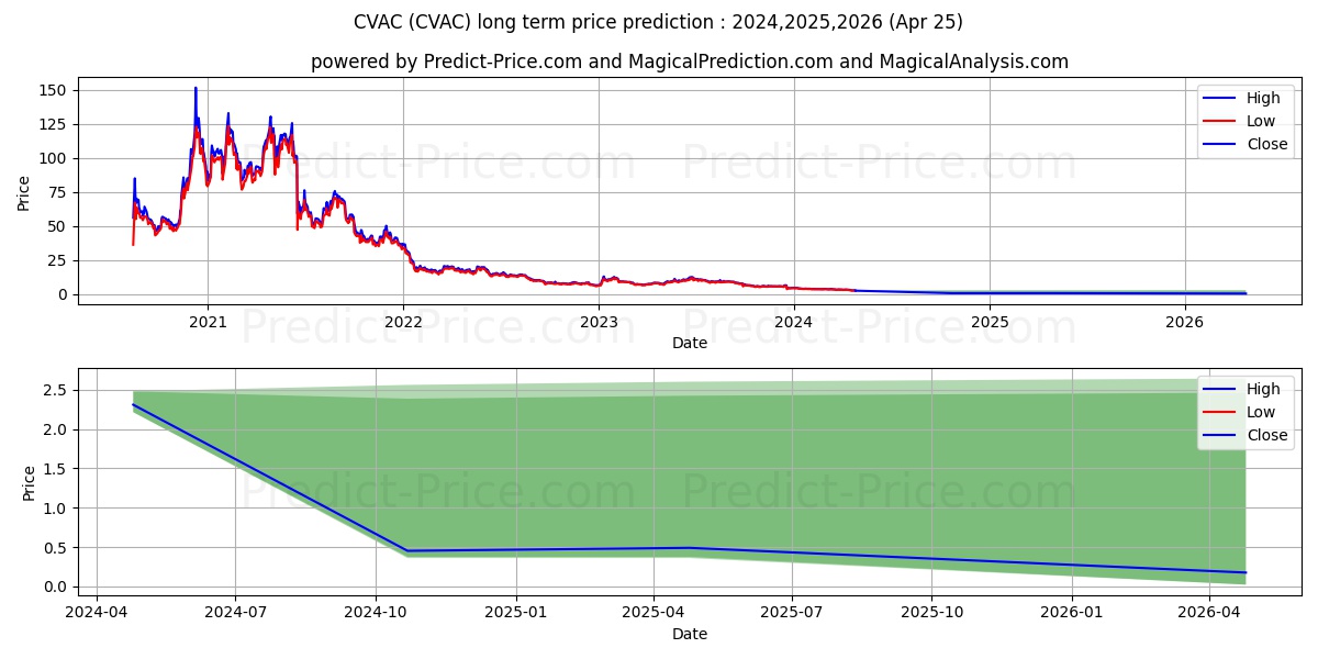 CureVac N.V. stock long term price prediction: 2024,2025,2026|CVAC: 3.6003
