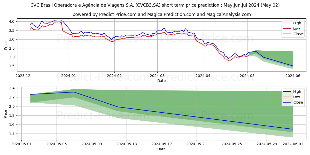 CVC BRASIL  ON      NM stock short term price prediction: Apr,May,Jun 2024|CVCB3.SA: 4.788