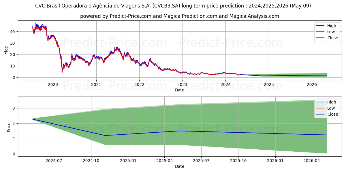 CVC BRASIL  ON      NM stock long term price prediction: 2024,2025,2026|CVCB3.SA: 3.8527