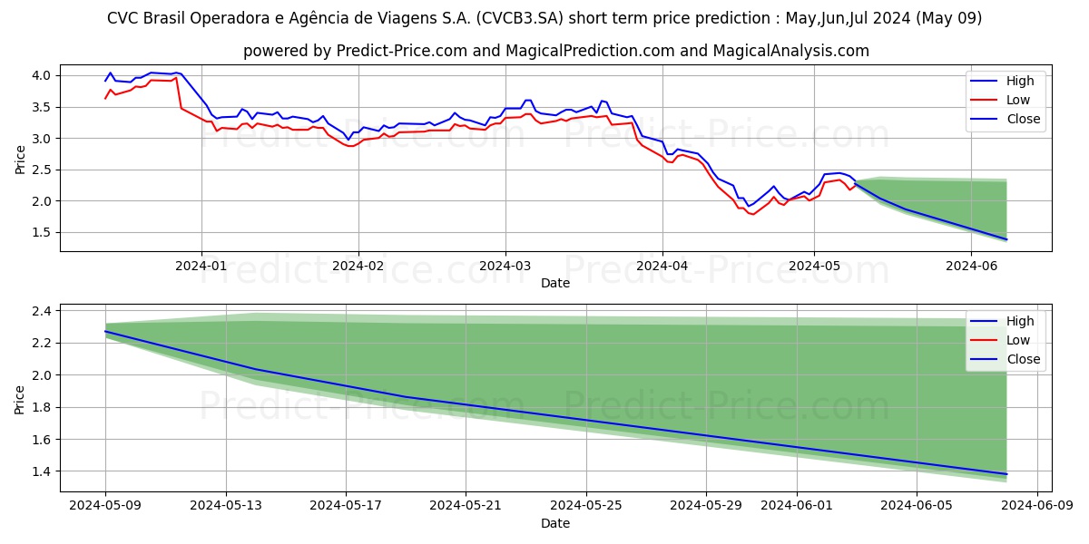 CVC BRASIL  ON      NM stock short term price prediction: May,Jun,Jul 2024|CVCB3.SA: 3.85