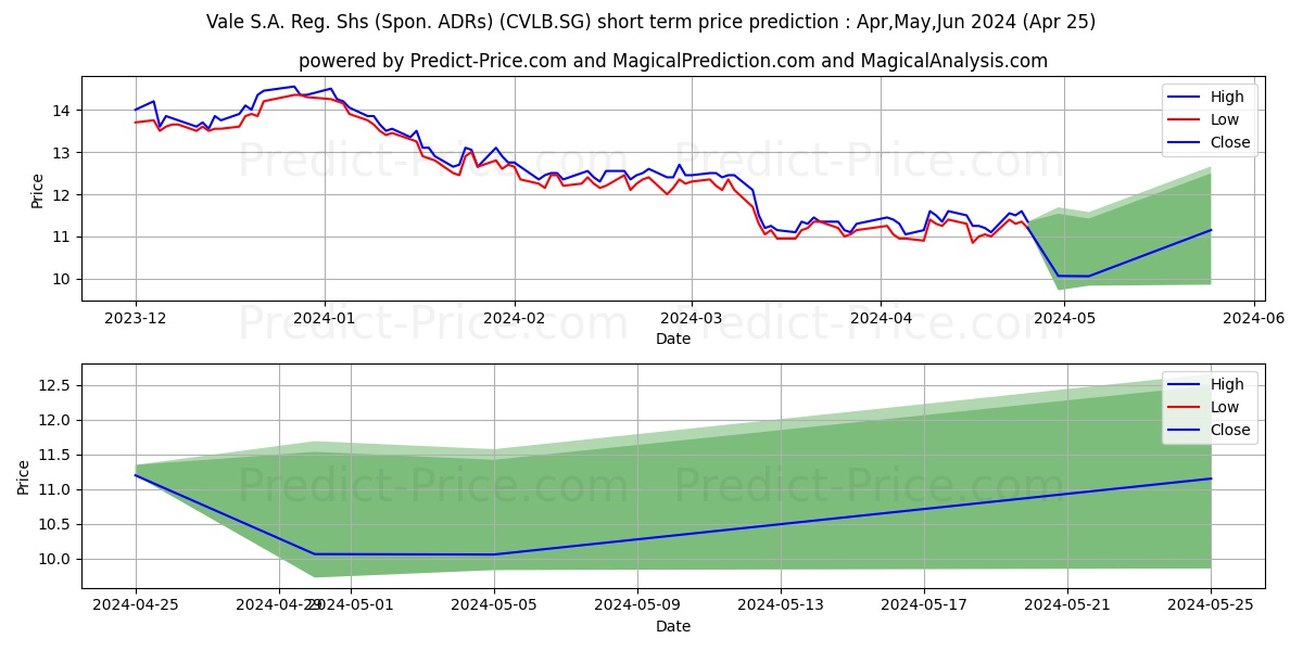Vale S.A. Reg. Shs (Spon. ADRs) stock short term price prediction: Apr,May,Jun 2024|CVLB.SG: 15.80