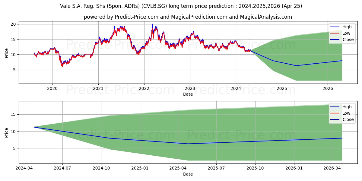 Vale S.A. Reg. Shs (Spon. ADRs) stock long term price prediction: 2024,2025,2026|CVLB.SG: 15.6616