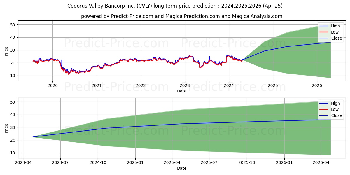 Codorus Valley Bancorp, Inc stock long term price prediction: 2024,2025,2026|CVLY: 37.2422