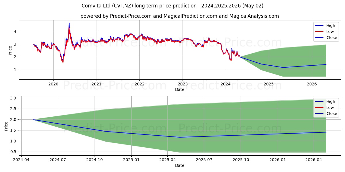 Comvita Limited Ordinary Shares stock long term price prediction: 2024,2025,2026|CVT.NZ: 2.8494