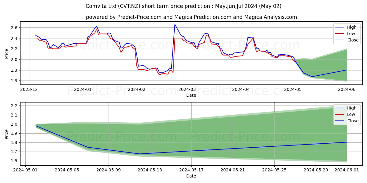 Comvita Limited Ordinary Shares stock short term price prediction: May,Jun,Jul 2024|CVT.NZ: 2.85