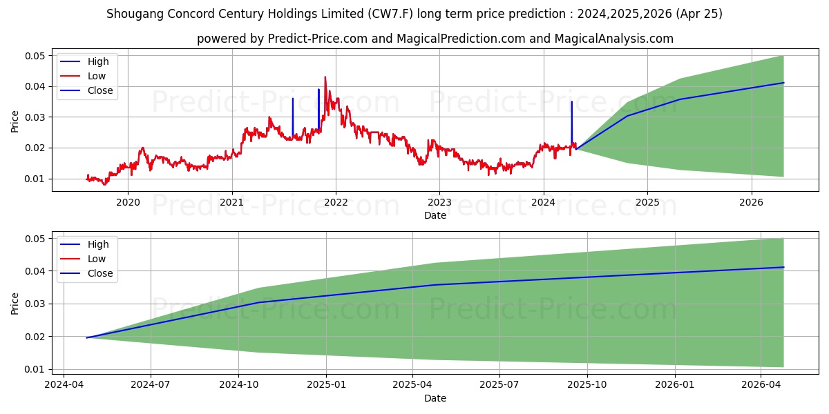 SHOU.CON.CENT.HLDGS stock long term price prediction: 2024,2025,2026|CW7.F: 0.0348