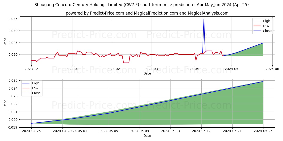 SHOU.CON.CENT.HLDGS stock short term price prediction: May,Jun,Jul 2024|CW7.F: 0.035