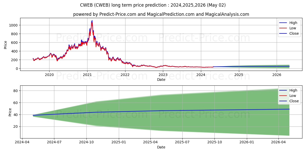 Direxion Daily CSI China Intern stock long term price prediction: 2024,2025,2026|CWEB: 48.2655