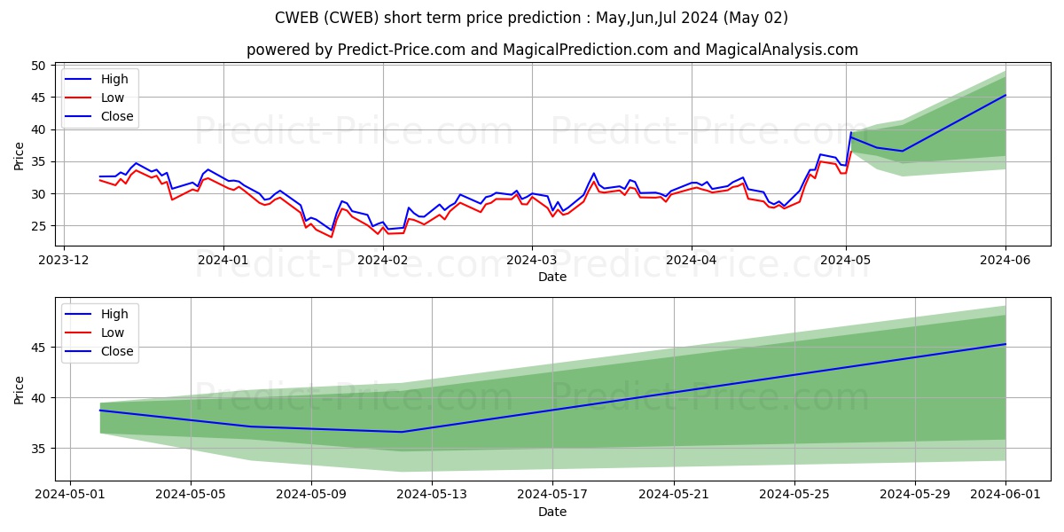 Direxion Daily CSI China Intern stock short term price prediction: May,Jun,Jul 2024|CWEB: 48.27