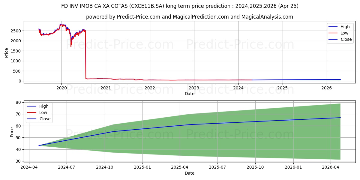 FD INV IMOB CAIXA stock long term price prediction: 2024,2025,2026|CXCE11B.SA: 62.5168