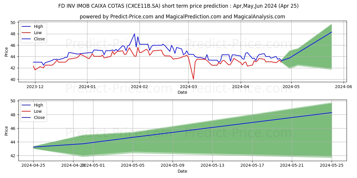 FD INV IMOB CAIXA stock short term price prediction: May,Jun,Jul 2024|CXCE11B.SA: 62.52