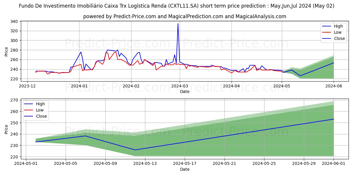 FII CX TRX  CI  ER stock short term price prediction: Apr,May,Jun 2024|CXTL11.SA: 353.052