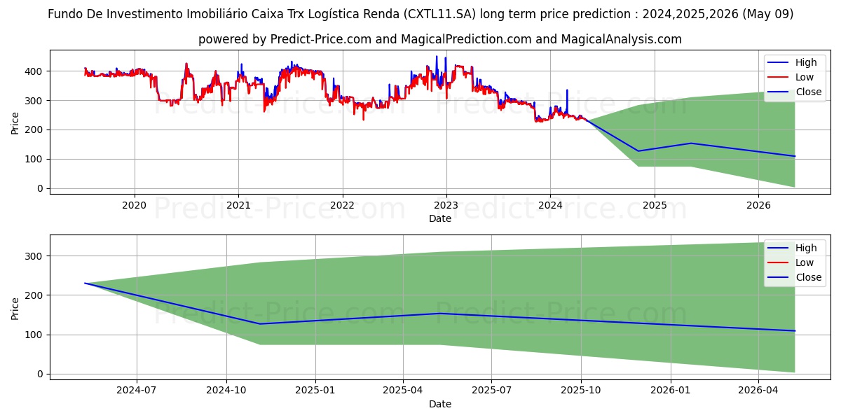 FII CX TRX  CI  ER stock long term price prediction: 2024,2025,2026|CXTL11.SA: 308.6148