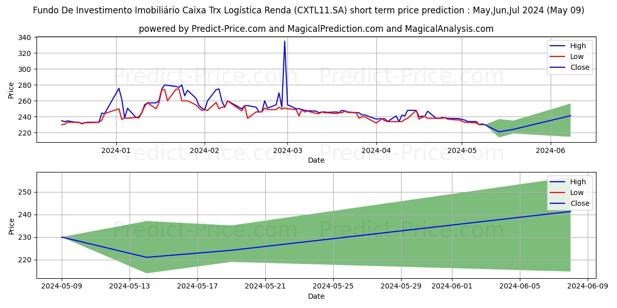 FII CX TRX  CI  ER stock short term price prediction: May,Jun,Jul 2024|CXTL11.SA: 308.6148158242212957702577114105225