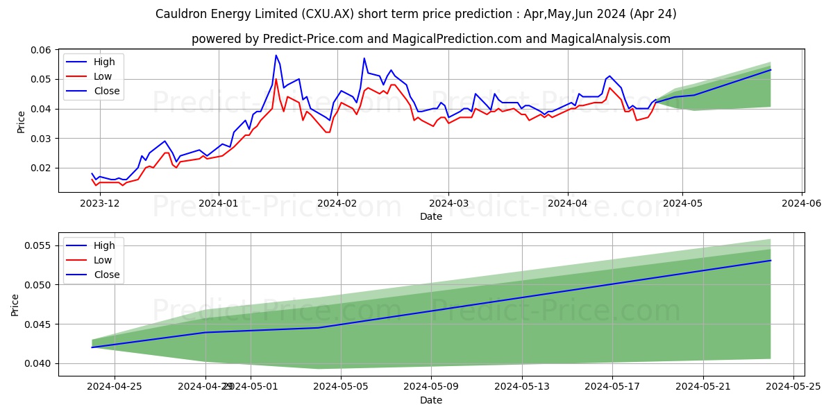 CAULDRON FPO stock short term price prediction: May,Jun,Jul 2024|CXU.AX: 0.090