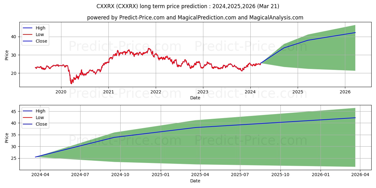 Columbia Small Cap Index Fund C stock long term price prediction: 2024,2025,2026|CXXRX: 34.0277