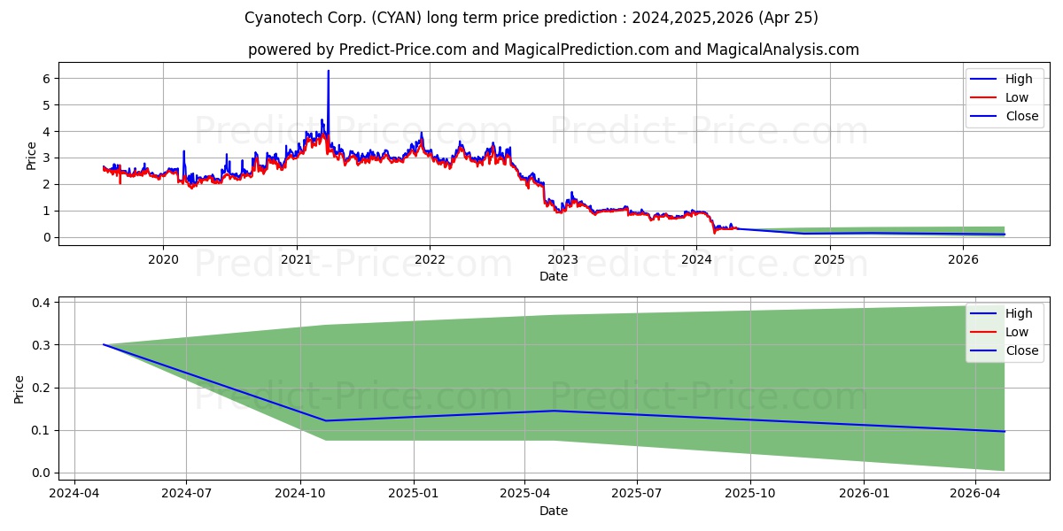 Cyanotech Corporation stock long term price prediction: 2024,2025,2026|CYAN: 0.3581