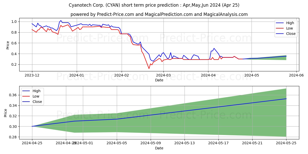 Cyanotech Corporation stock short term price prediction: May,Jun,Jul 2024|CYAN: 0.36